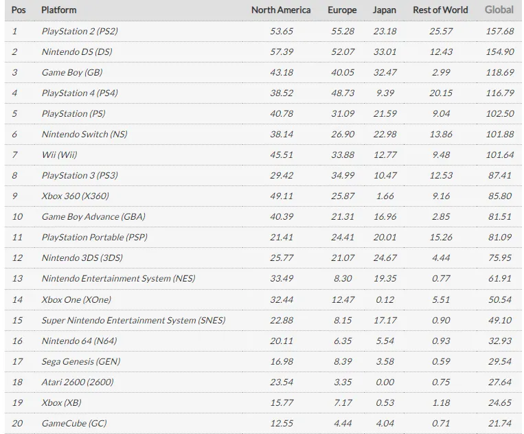 Топ-20 самых продаваемых консолей