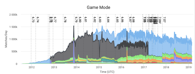 Источник: dota.rgp.io