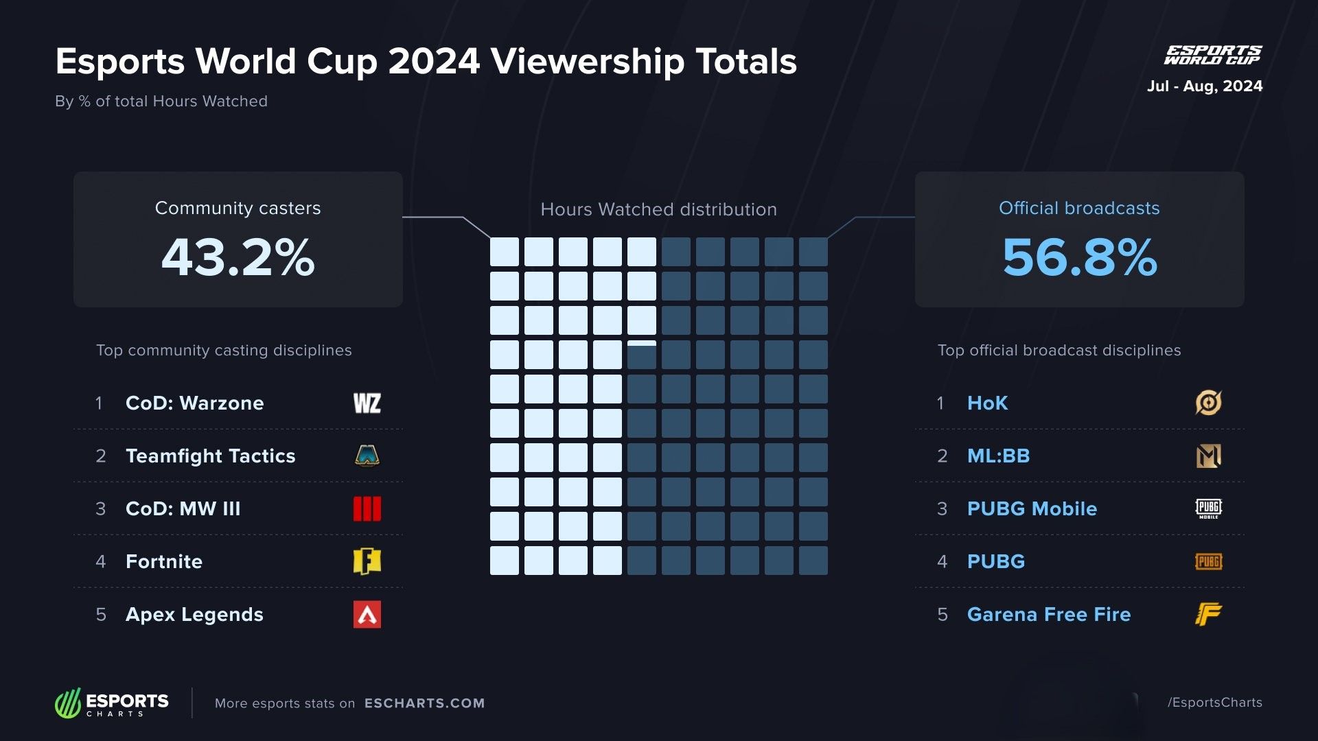 Источник: Esports Charts