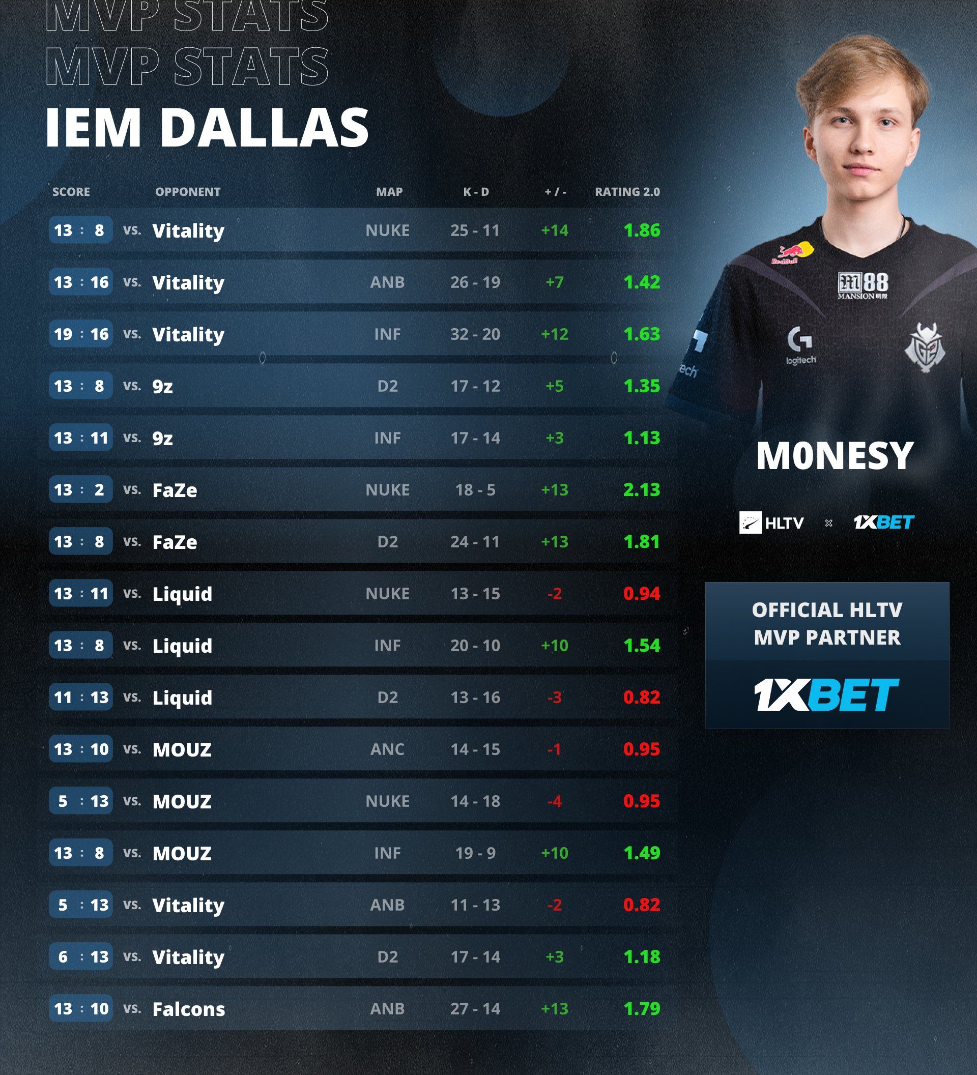 M0NESY получил вторую медаль MVP в карьере на IEM Dallas 2024