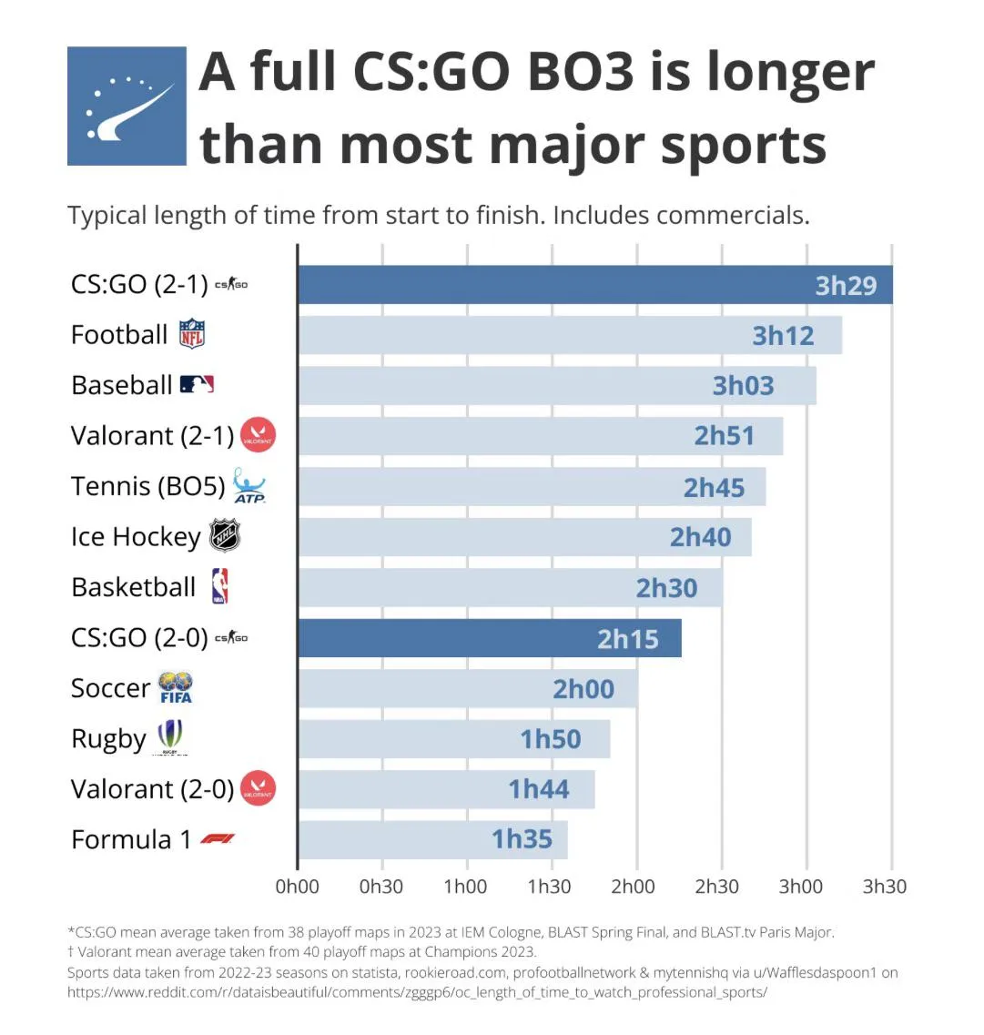 Матчи bo3 в CS:GO оказались длиннее игр во всех видах спорта — шутер  обогнал футбол, бейсбол и хоккей
