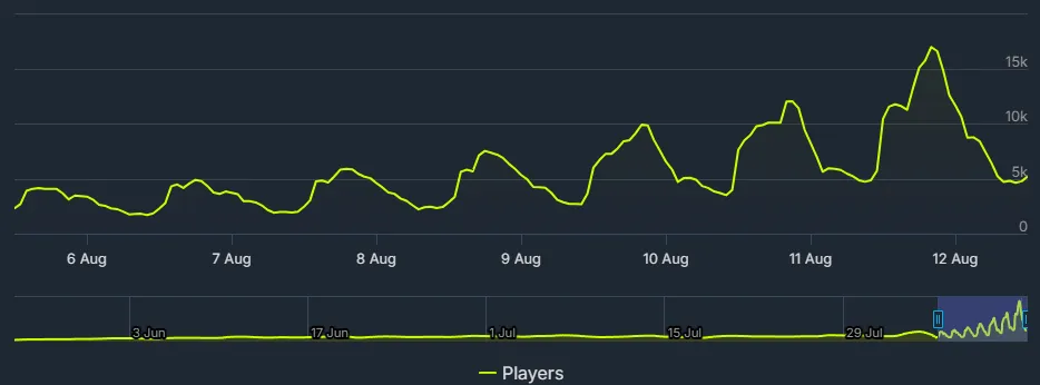 Онлайн Deadlock с 5 по 12 августа. Источник: SteamDB