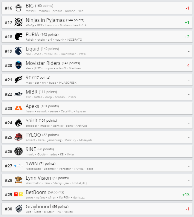 Топ-16-30 рейтинга HLTV.org | Источник: HLTV.org