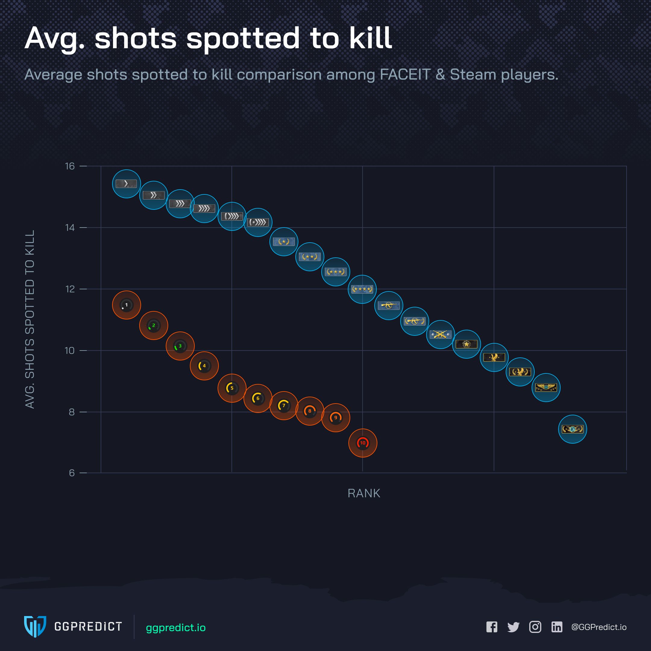 Количество выстрелов для убийства в зависимости от ранга. Источник: ggpredict