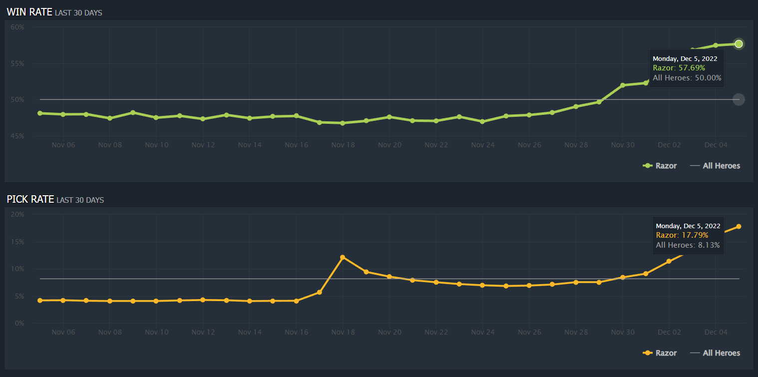 Процент побед и частота выбора Razor в Dota 2 | Источник: Dotabuff.com