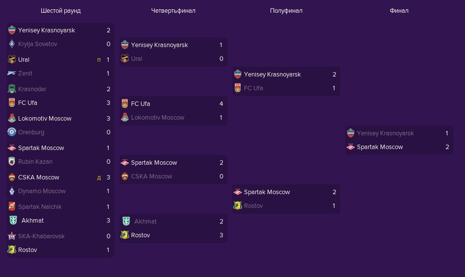 Сетка Кубка России по футболу сезона 2021/2022 в Football Manager 2019