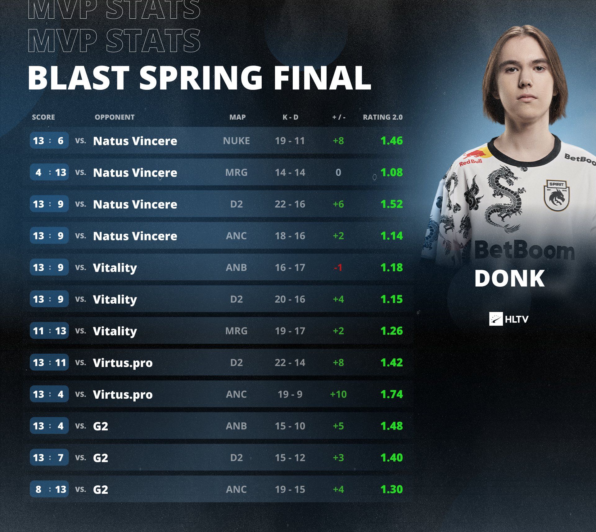 Donk заработал четвёртую медаль MVP по версии HLTV.org на BLAST Premier:  Spring Final 2024