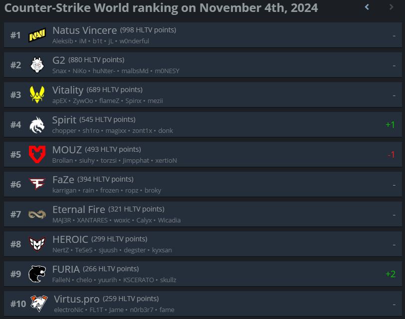 Топ-10 рейтинга HLTV.org