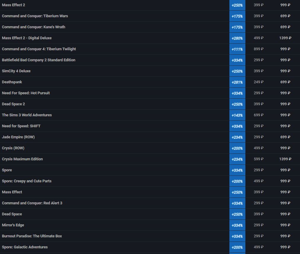 Новые цены на игры Electronic Arts.
Источник: Pikabu. Данные: SteamDB