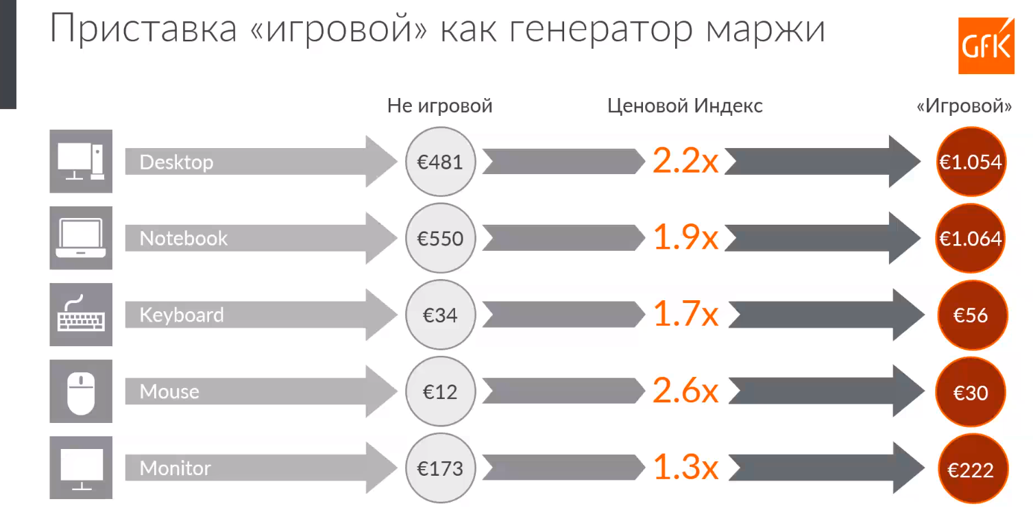 Статистика влияния приставки &laquo;игровой&raquo; | Источник: презентация компании GfK &laquo;Игровой рынок в период COVID-кризиса&raquo;