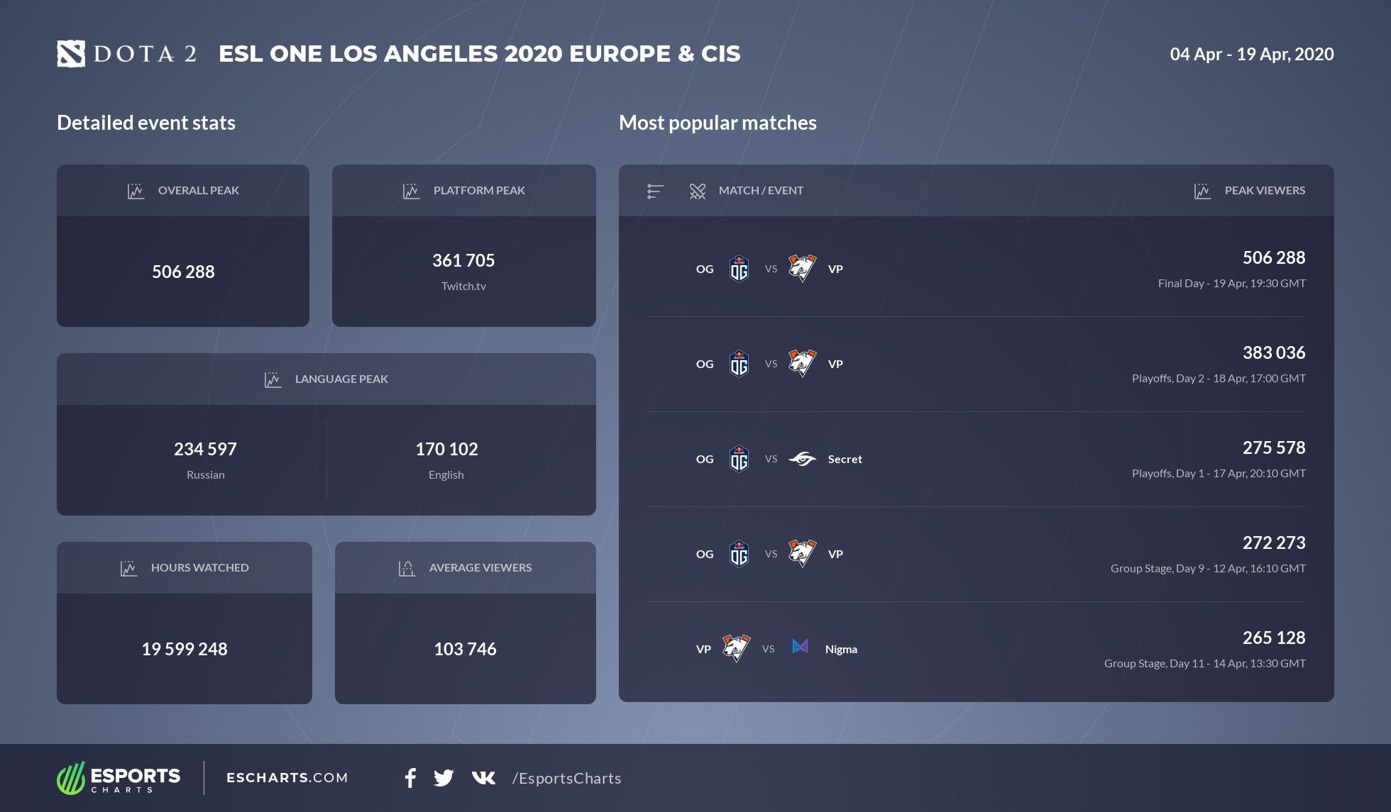 Количество зрителей на ESL One Los Angeles 2020 &mdash; Online Championship | Источник: Esports Charts