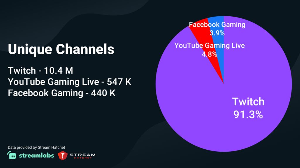 Количество уникальных каналов | Изображение: Streamlabs