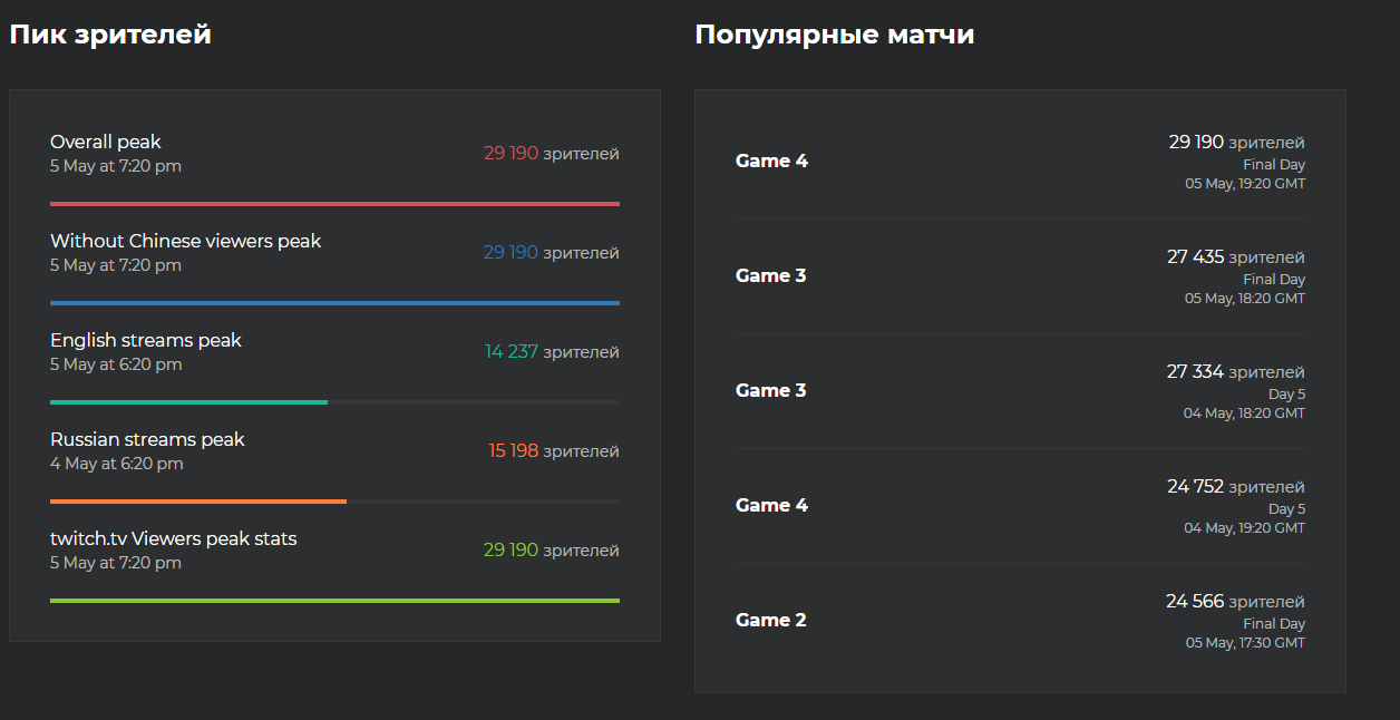 Самые популярные матчи и пик зрителей