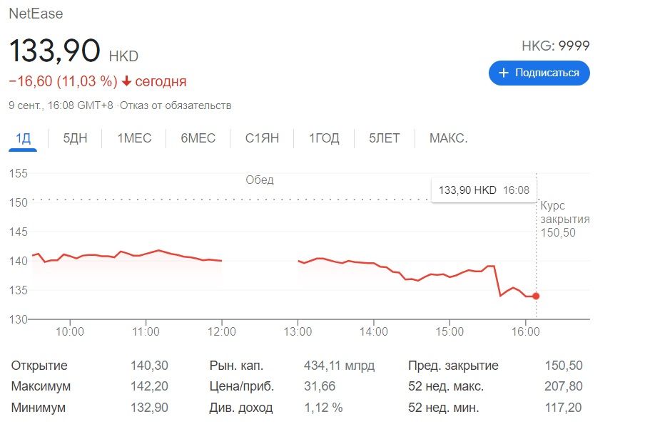 График акций NetEase | Источник: Google