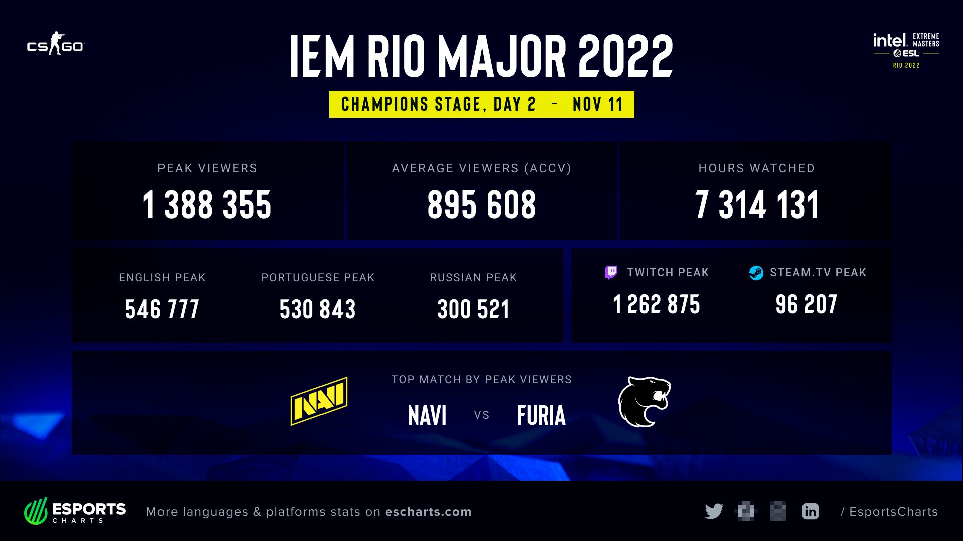 Статистика матча между NAVI и FURIA | Источник: твиттер Esports Charts