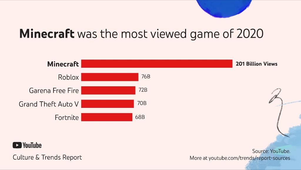 Самые популярные игры на YouTube в 2020 году | Источник: YouTube