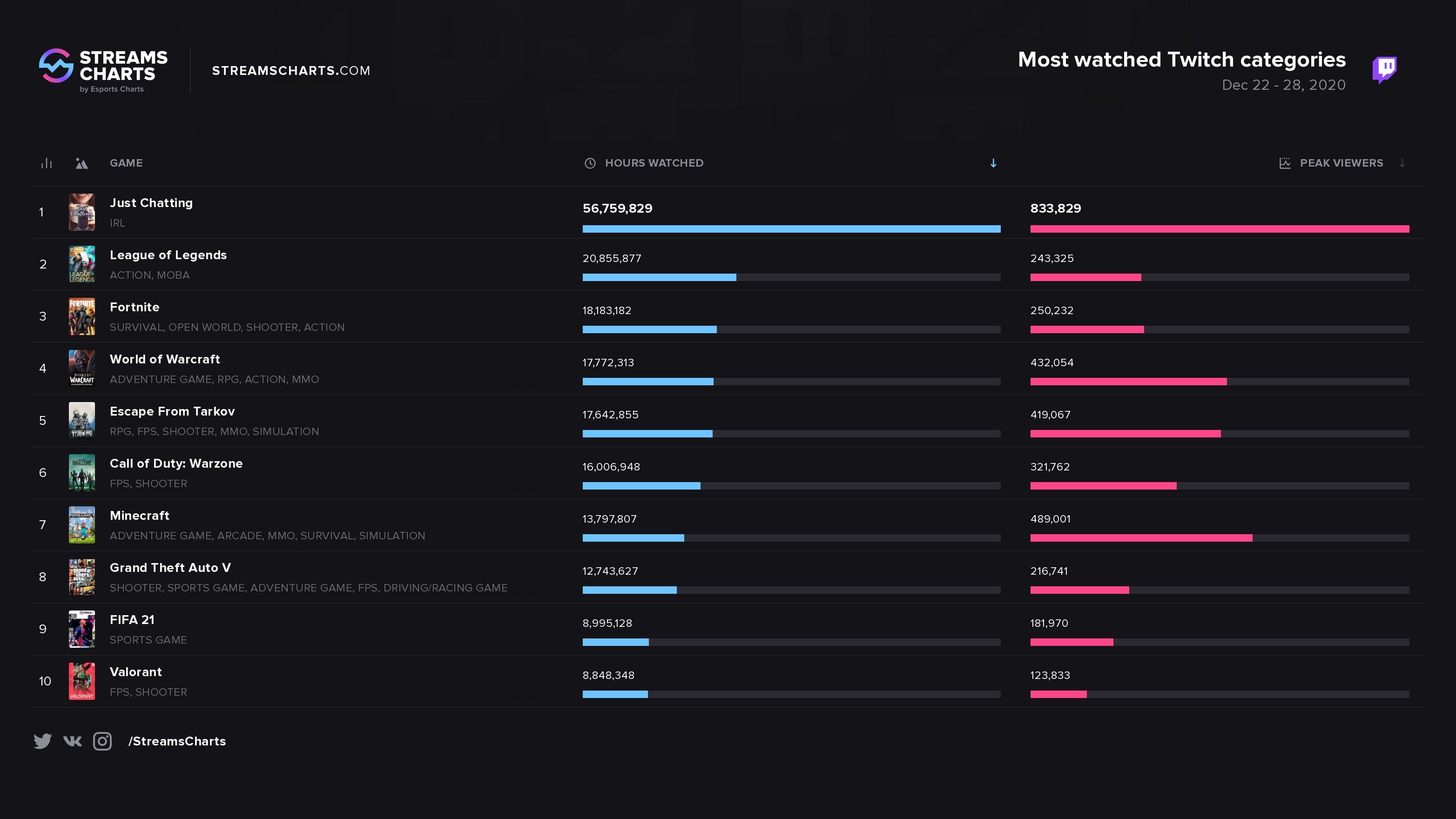 Самые просматриваемые категории на Twitch за 22-28 декабря