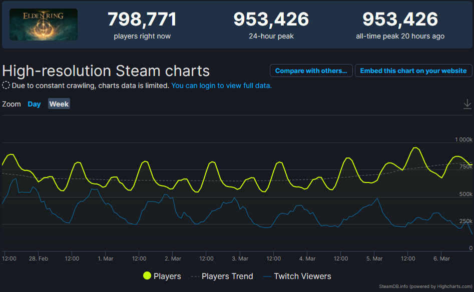 Источник: steamdb.info