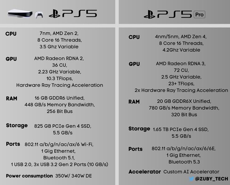 Play station 5 best sale pro