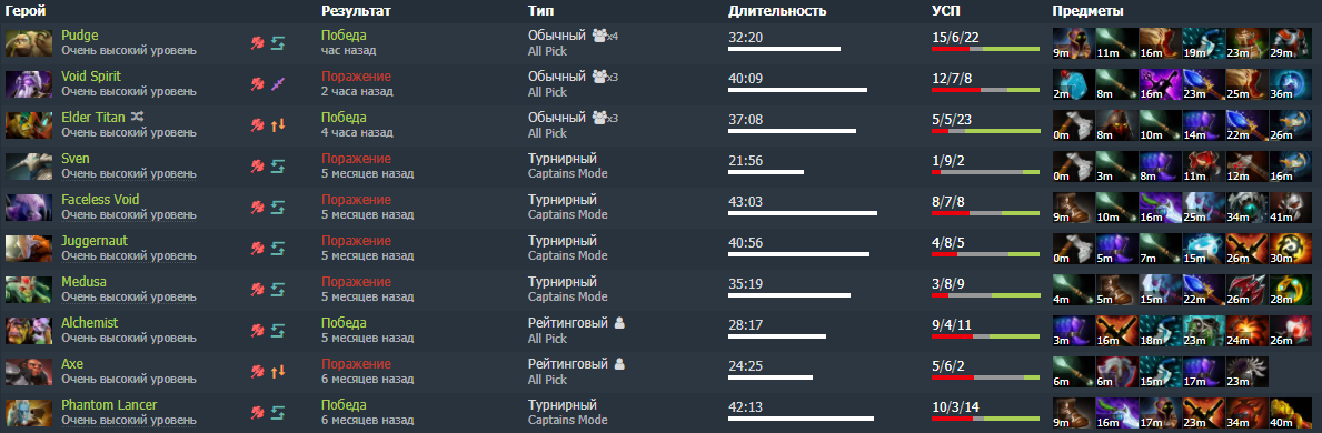 Источник: dotabuff.com