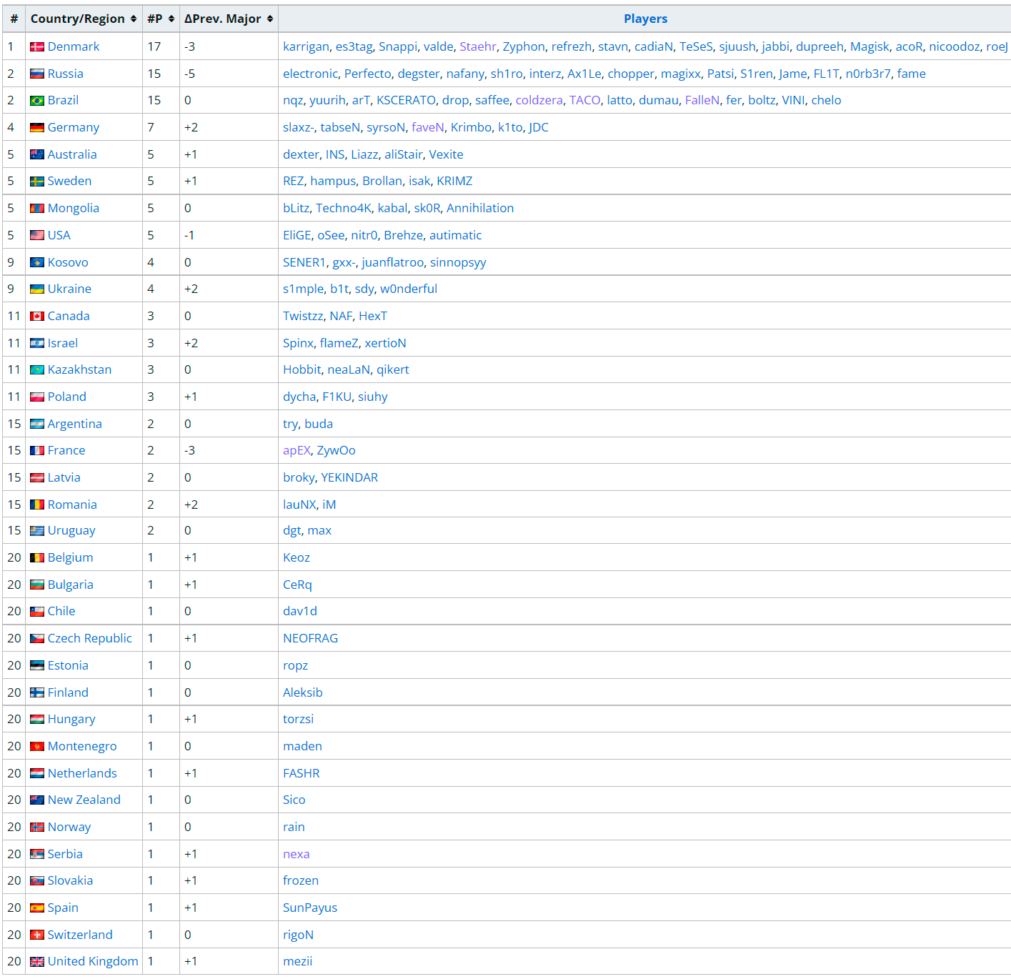 Количество представителей разных стран на IEM Rio Major 2022. Источник: Liquipedia