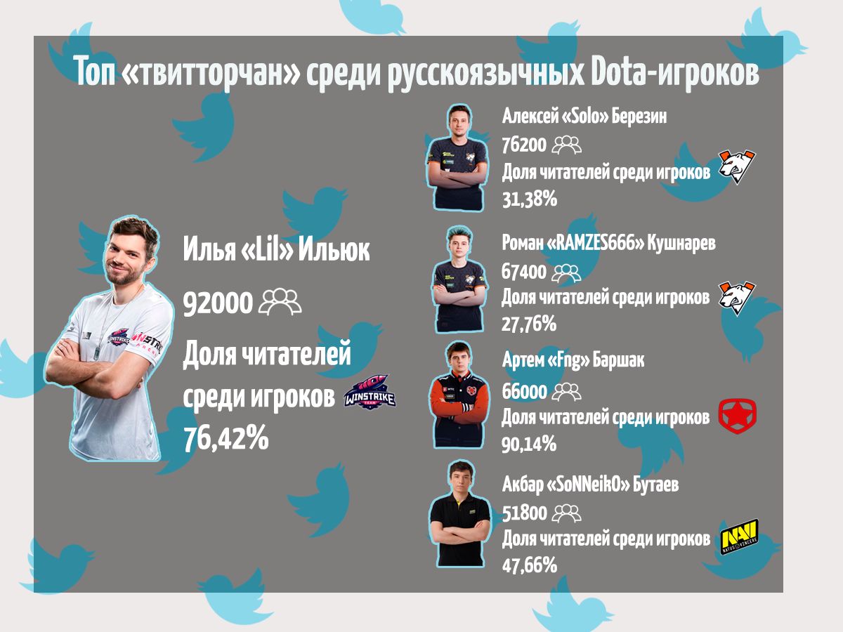 Топ &laquo;твитторчан&raquo; среди русскоязычных Dota-игроков