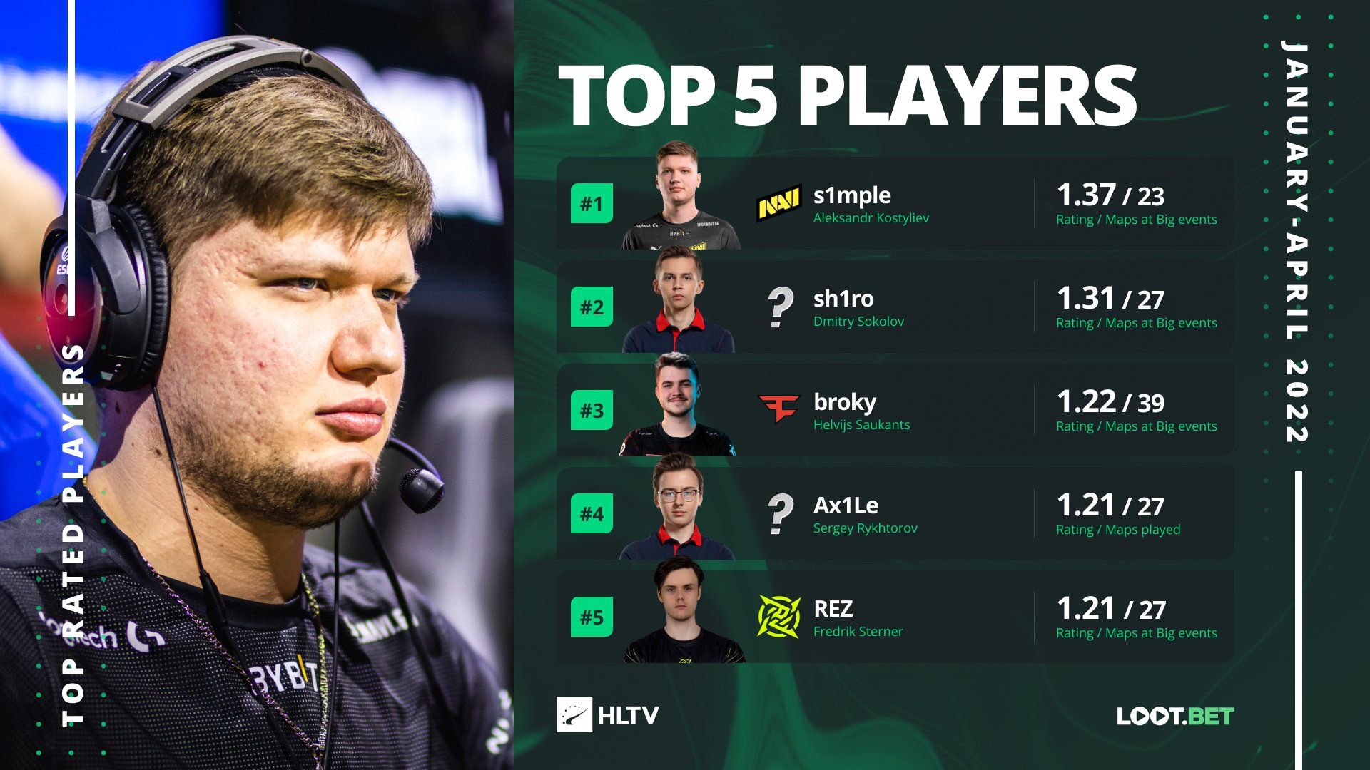 S1mple и sh1ro возглавили рейтинг лучших игроков в CS:GO за первый квартал  2022 года