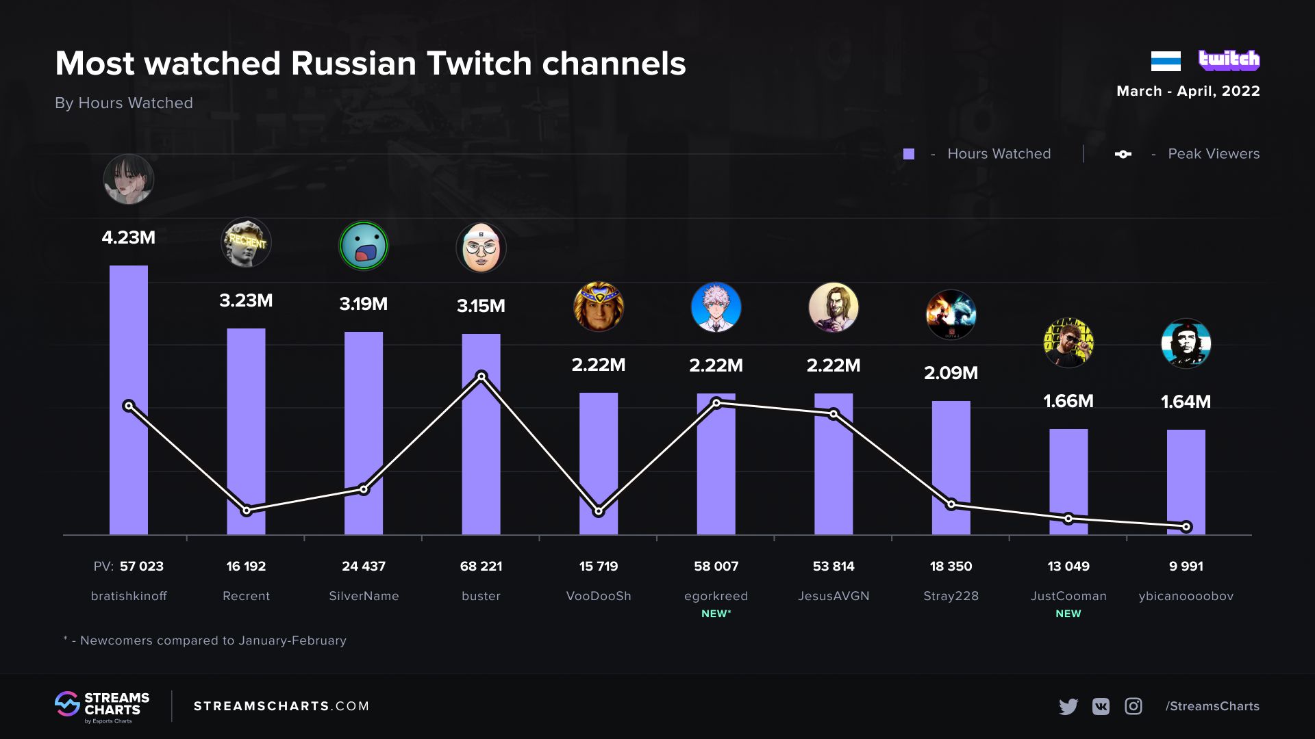 Топ-10 самых просматриваемых русскоязычных стримеров на Twitch в марте-апреле 2022 года | Источник: Streams Charts
