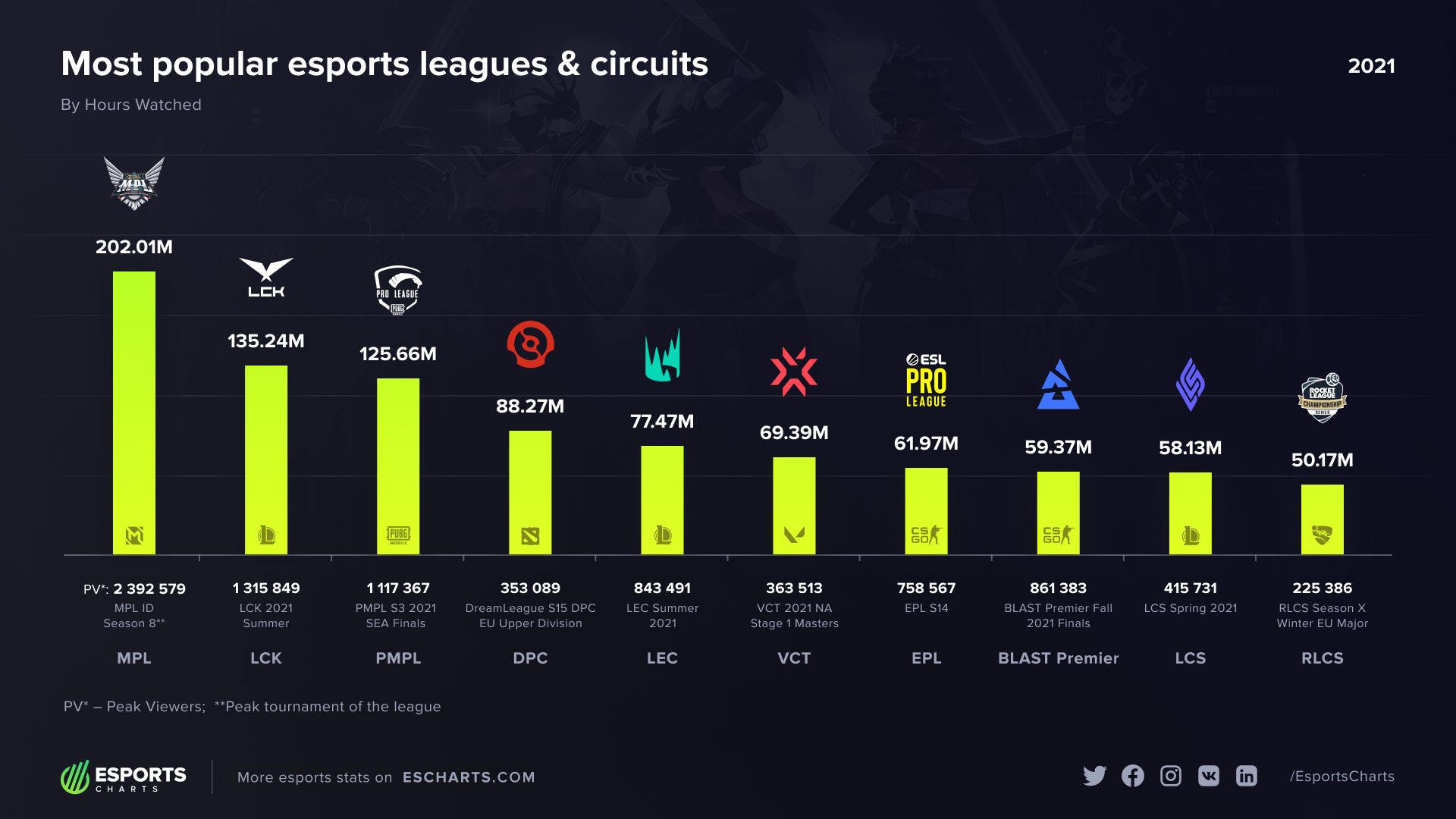 Источник: Esports Charts