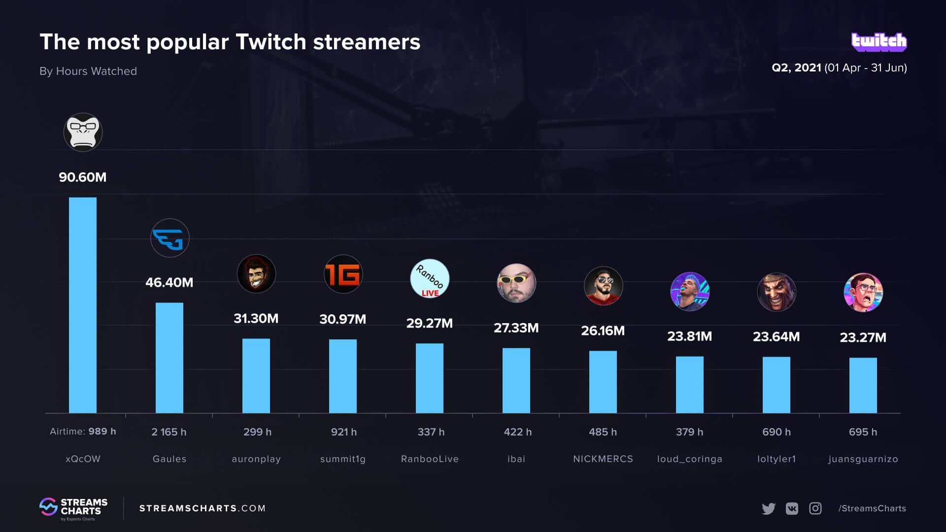 Итоги 2022 года твич. Итоги 2022 года твич. Итоги на twitch 2023 как получить. Итоги на twitch 2023 как получить. Рекорд по просмотрам на твиче снг 2021.