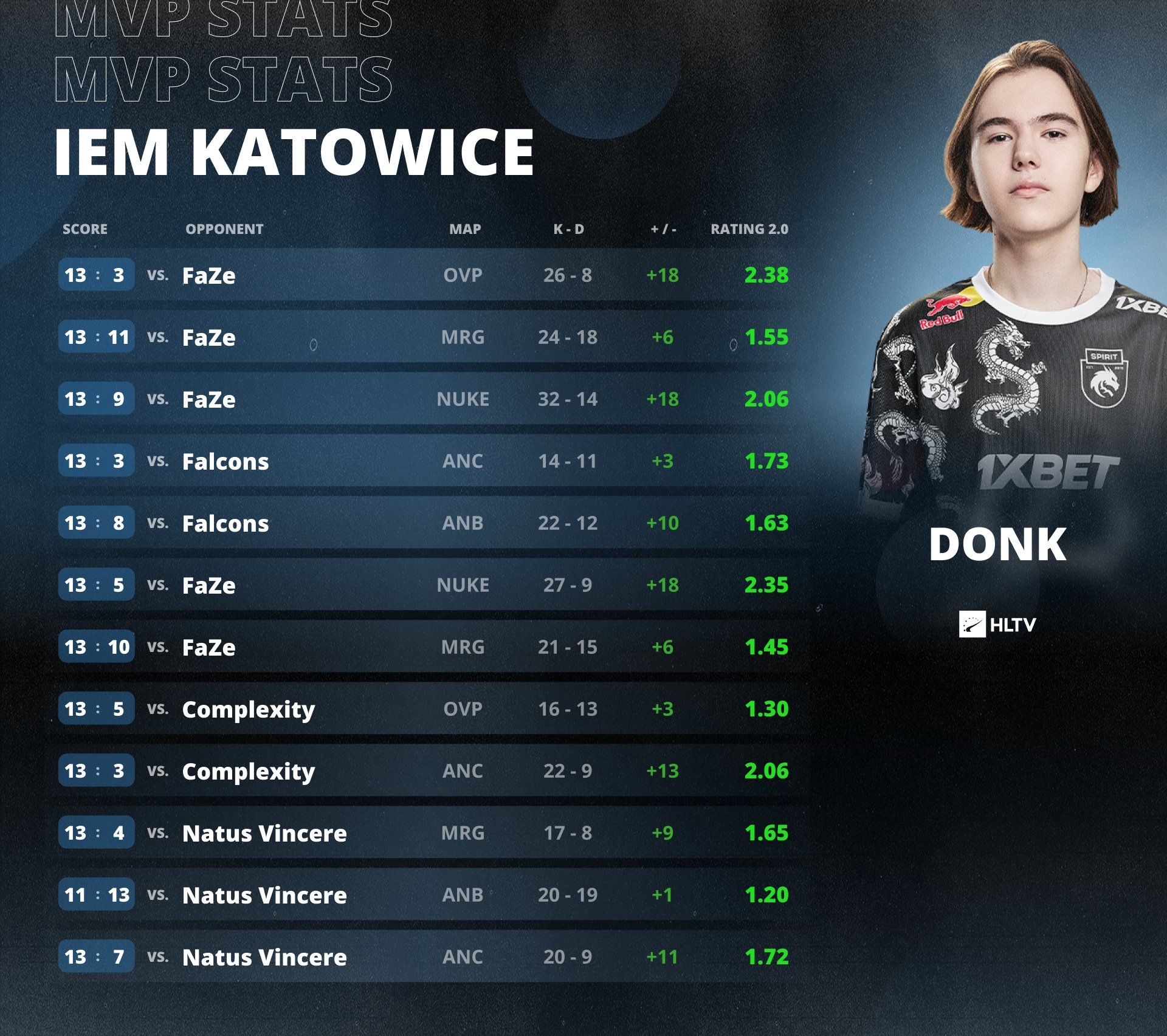Donk — MVP IEM Katowice 2024 | Источник: HLTV.org