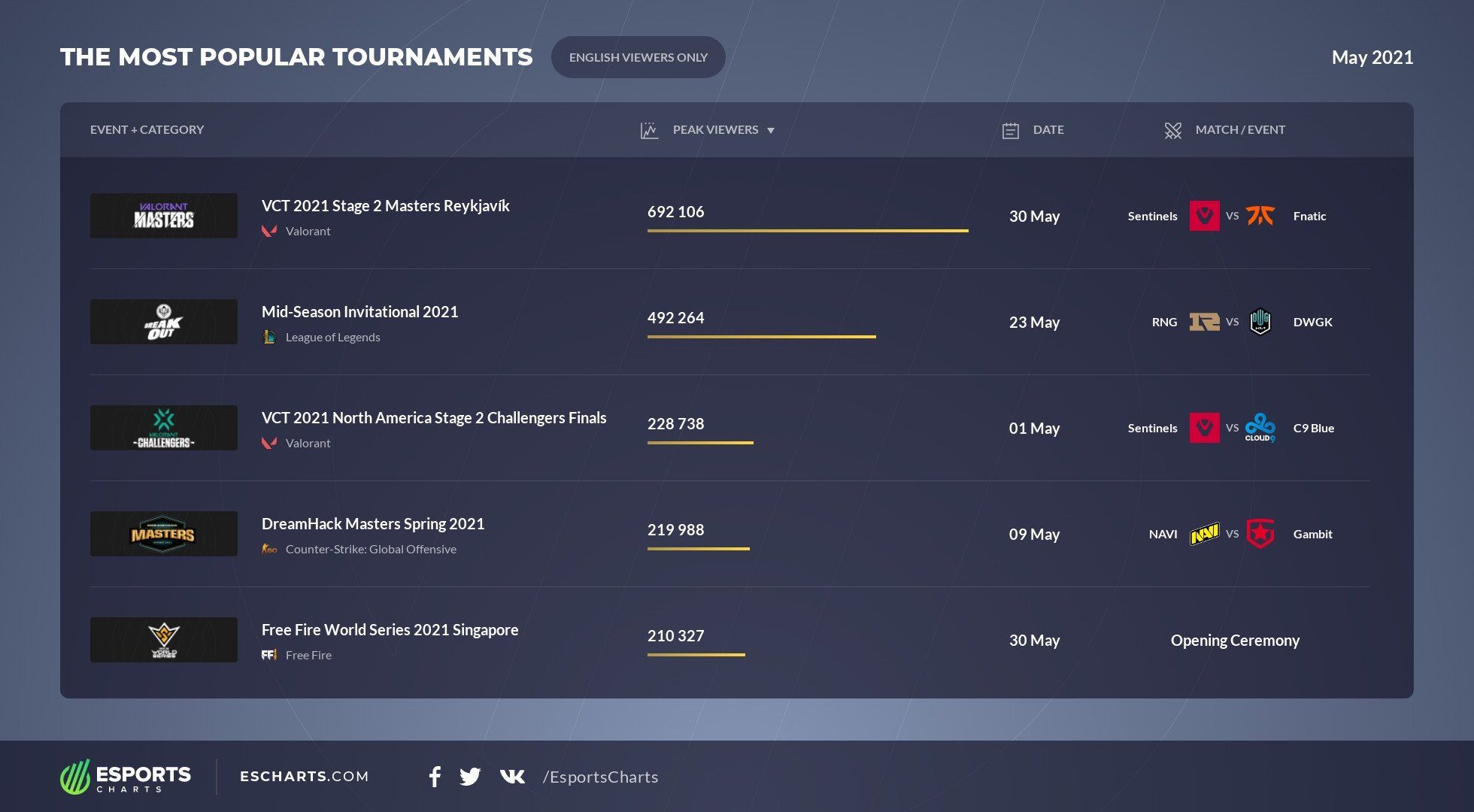 Самые популярные турниры среди англоязычных зрителей в мае.
Источник: Esports Charts