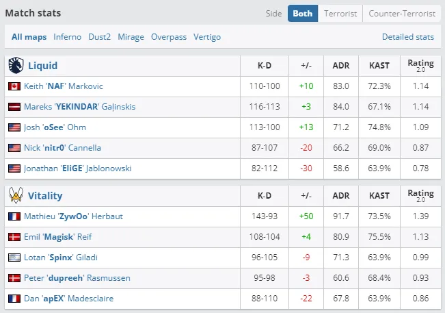 Итоговая статистика финала EPL S16. Источник: HLTV.org