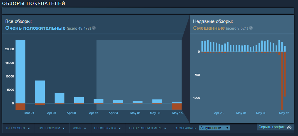 Отзывы о Doom Eternal в Steam.
Источник: Steam