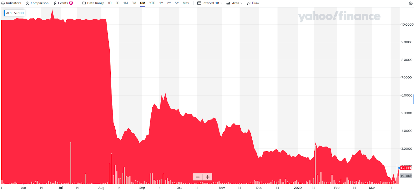 Источник: Yahoo Finance