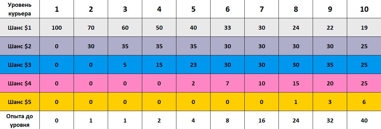 Таблица опыта и шанса выпадения фигур