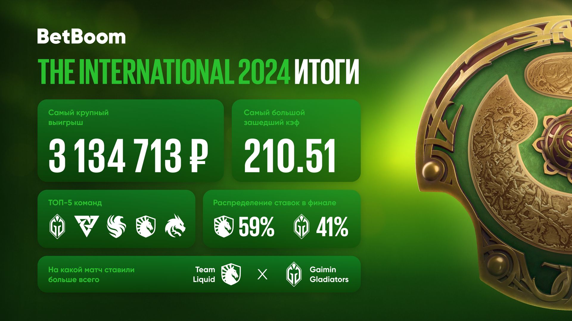 Инфографика The International | Источник: BetBoom