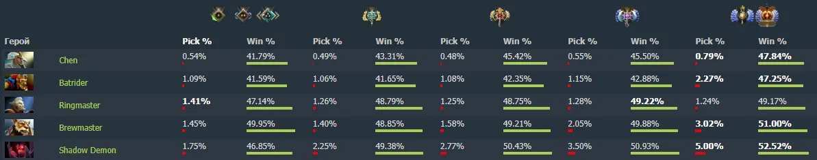 Винрейт наименее популярных героев в матчмейкинге Dota 2 на разных рангах. Источник: Dotabuff