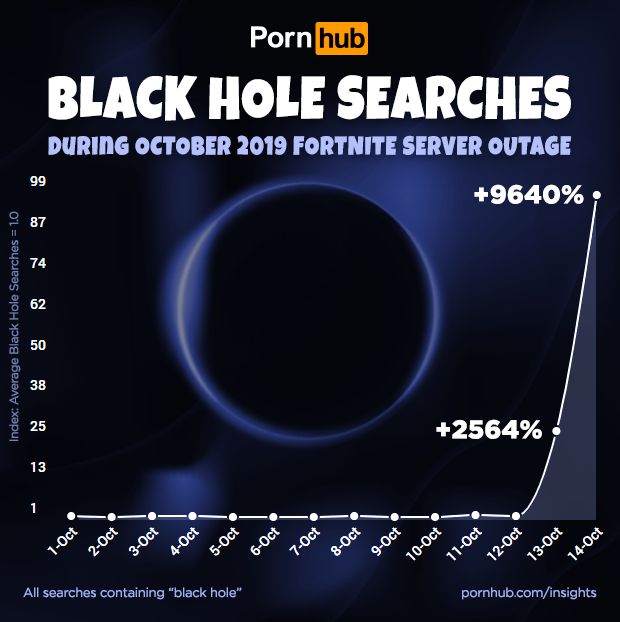 График запросов Black Hole. Источник: @Pornhub