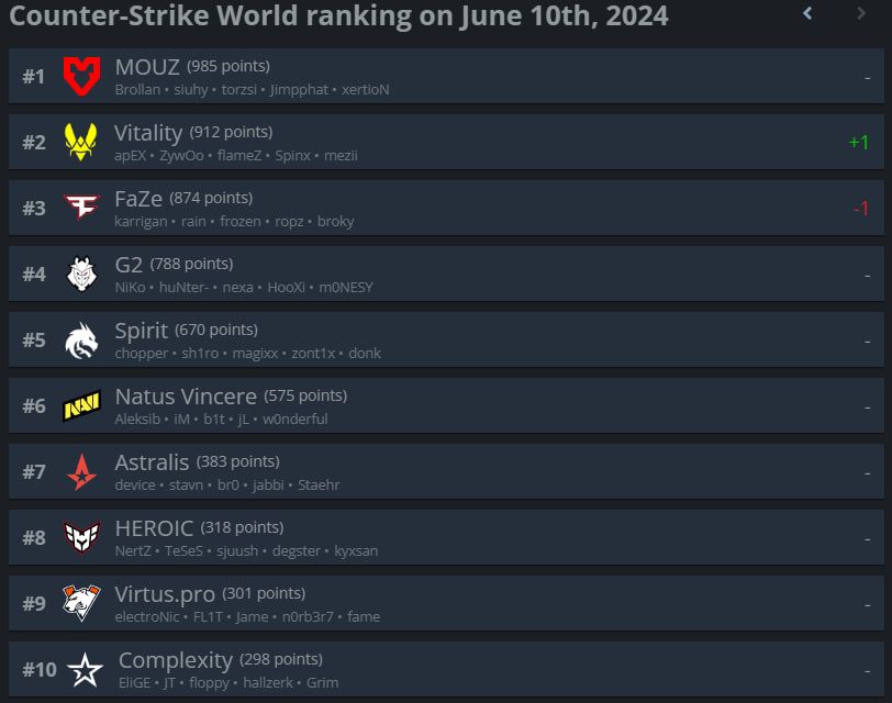 Топ-10 рейтинга HLTV.org