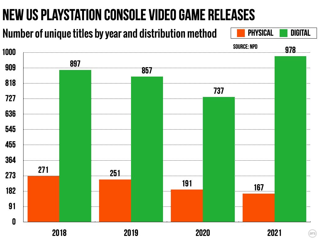 Количество дисковых версий новых игр для консолей сократилось на 30% с 2018  года