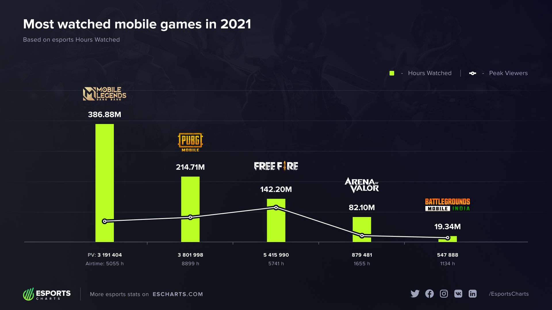 Топ-5 мобильных киберспортивных игр по количеству часов просмотра турниров в 2021 году | Источник: escharts.com