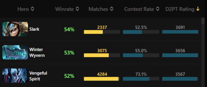 Источник: Dota2ProTracker