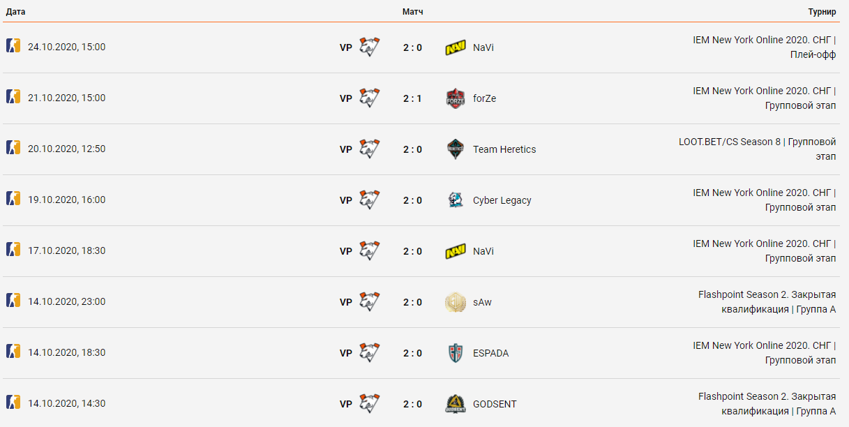 История матчей Virtus.pro.
Источник: Cybersport.ru