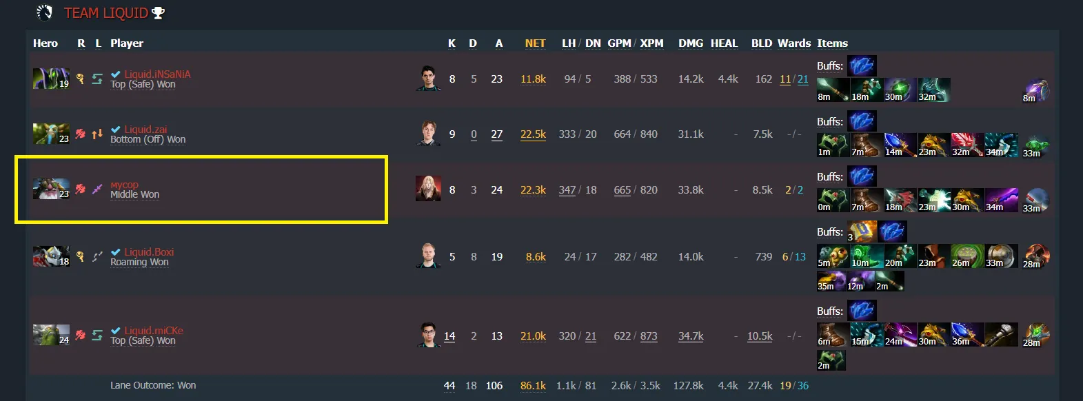 Источник: Dotabuff