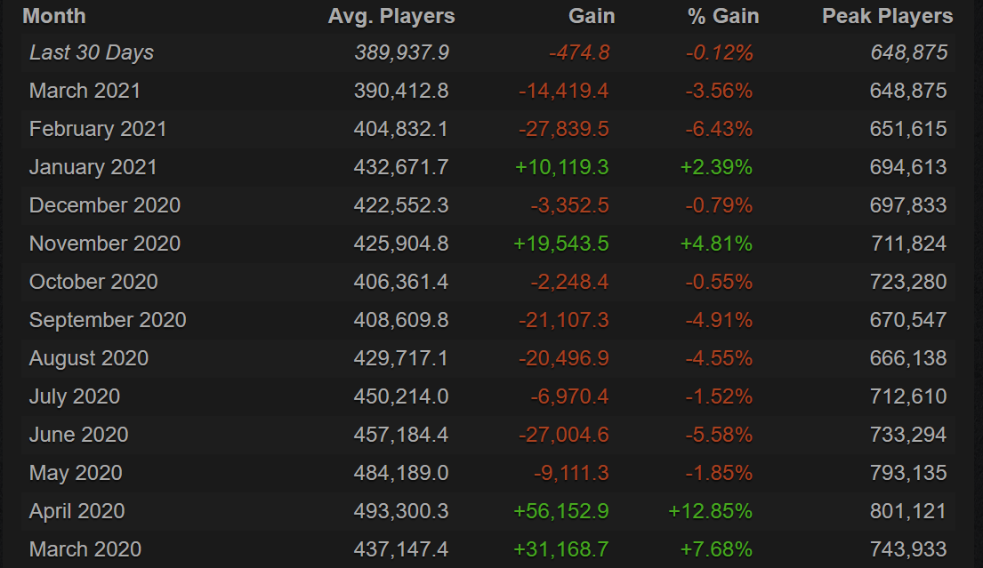 Источник: Steam Charts