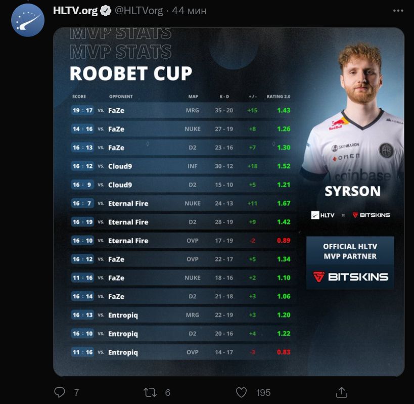 SyrsoN признали самым ценным игроком Roobet Cup