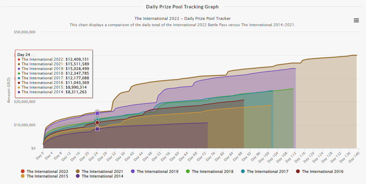 Источник: Dota 2 Prize Pool Tracker