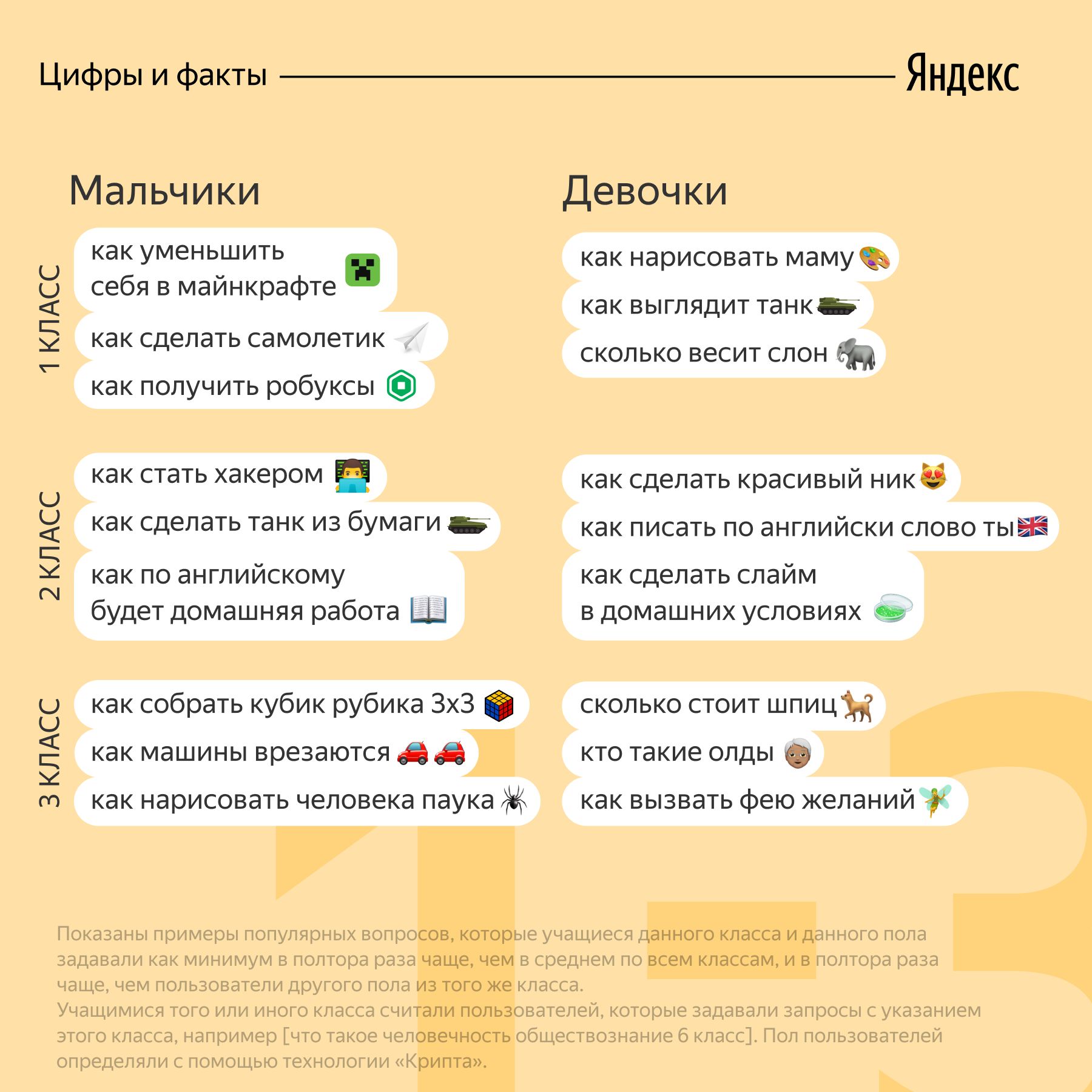 Дата выхода GTA 6» и «читы на кс го» — «Яндекс» назвал самые популярные запросы  у школьников