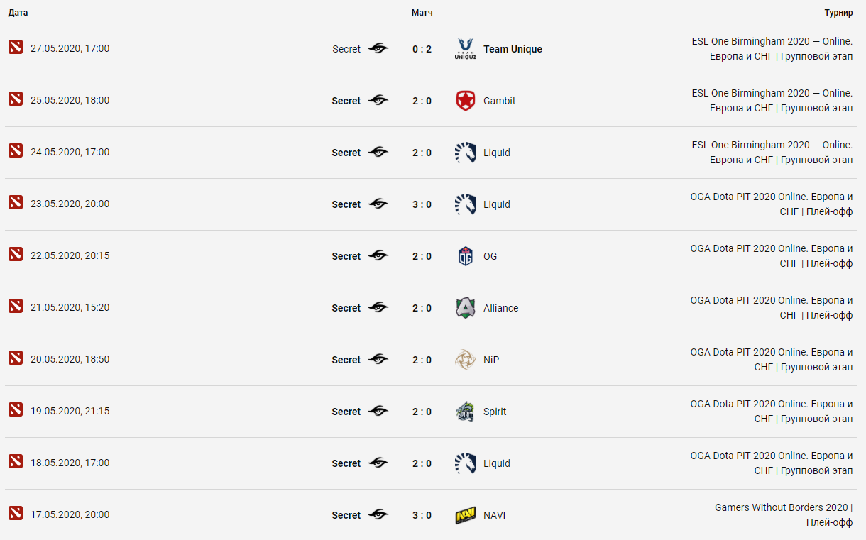 История матчей Team Secret.
Источник: Cybersport.ru